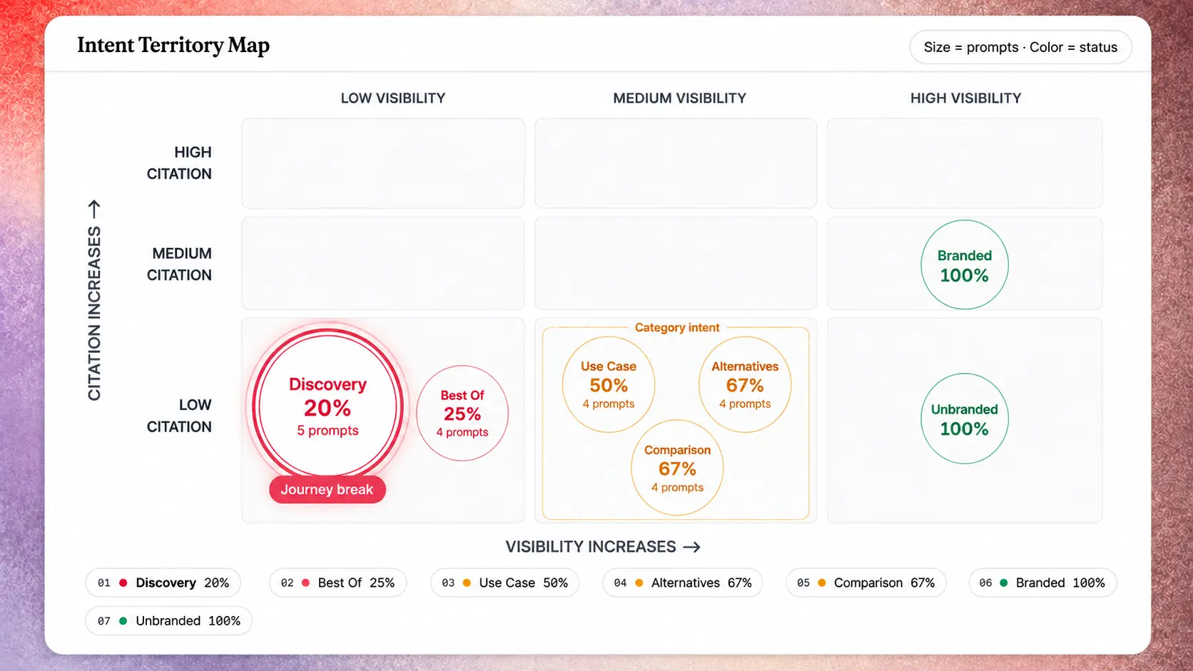 Visibility and citation coverage at each stage of buyer intent.