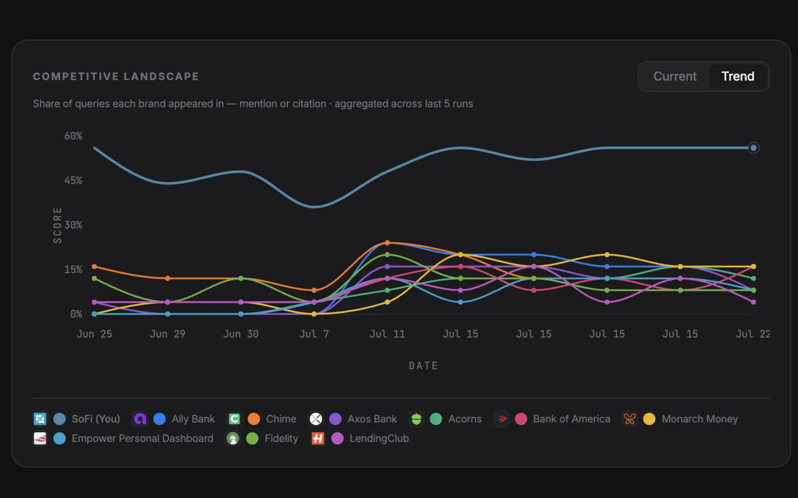 The same questions, tracked over time.