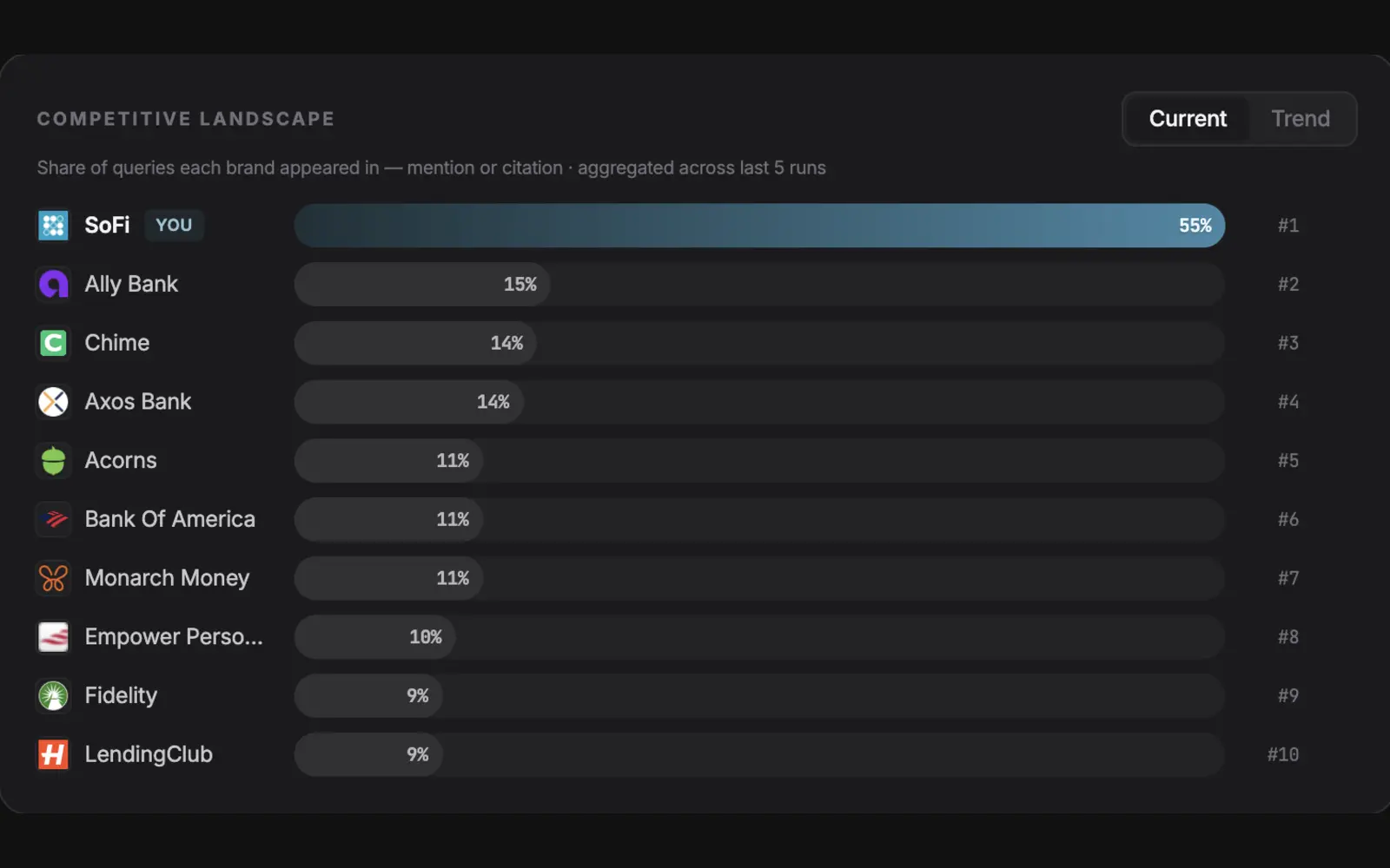 The whole category, tracked over time.
