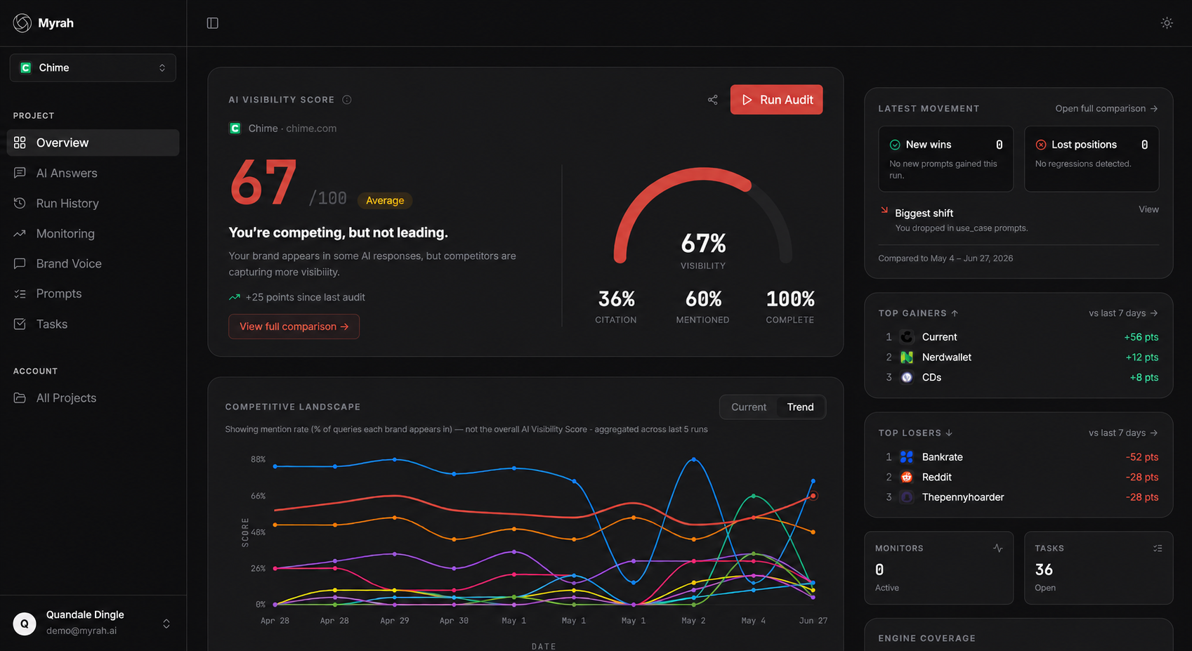 Myrah dashboard — visibility score across ChatGPT, Claude, Gemini, Perplexity